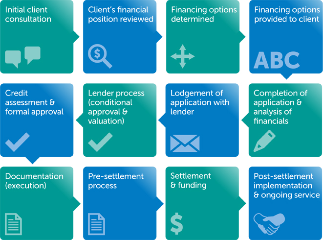 Steps in the financing process